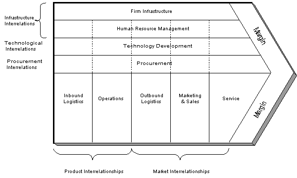 a company's Value Chain a company's Value Chain